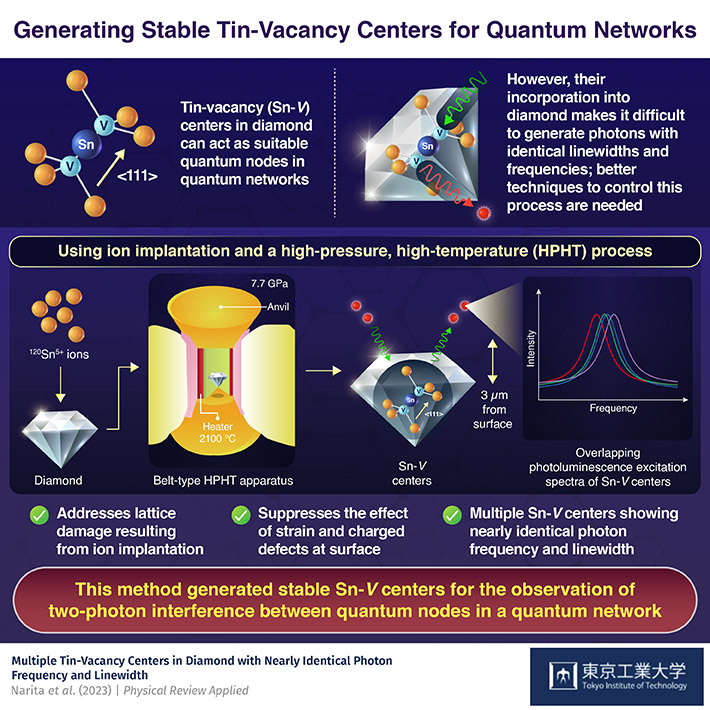 Breakthrough in Tin-Vacancy Centers for Quantum Network Applications
