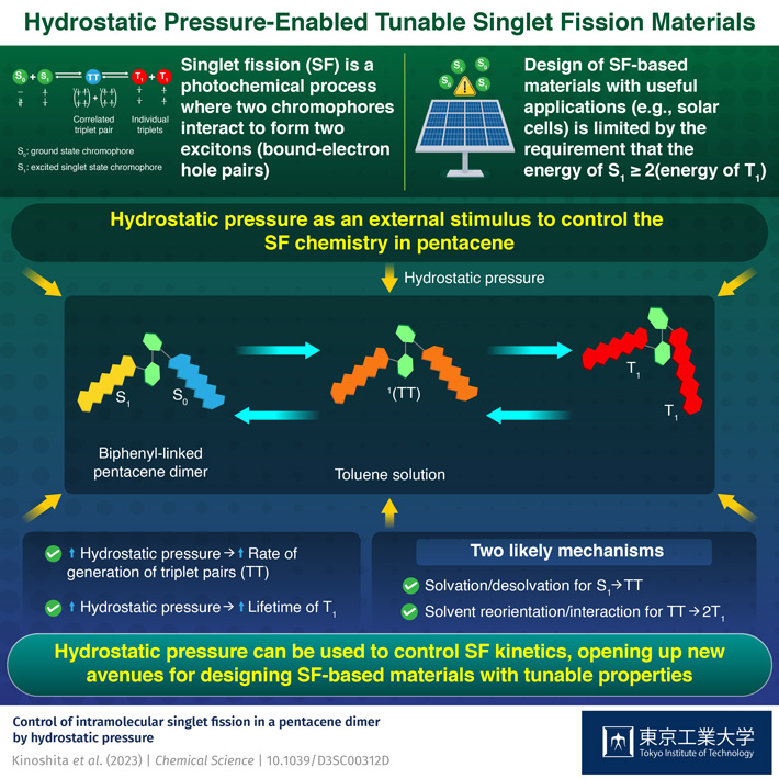 Pressure-Based Control Enables Tunable Singlet Fission Materials for Efficient Photoconversion