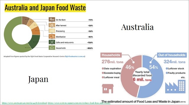 TeamAI technology's presentaion: Tackle serious food waste issue in Japan and AU