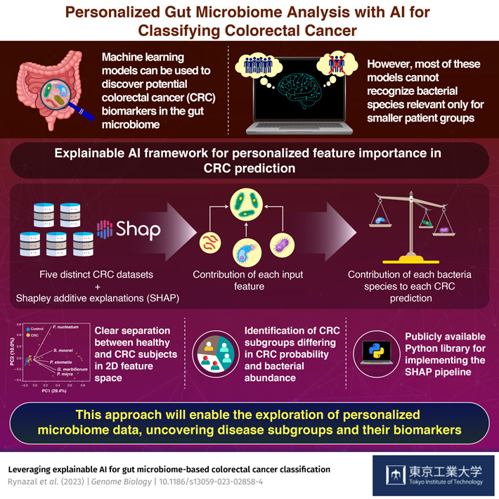 Personalized Gut Microbiome Analysis for Colorectal Cancer Classification with Explainable AI