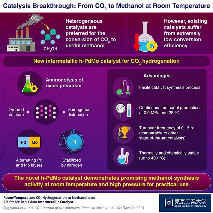 Opening a New Frontier: PdMo Intermetallic Catalyst for Promoting CO2 Utilization