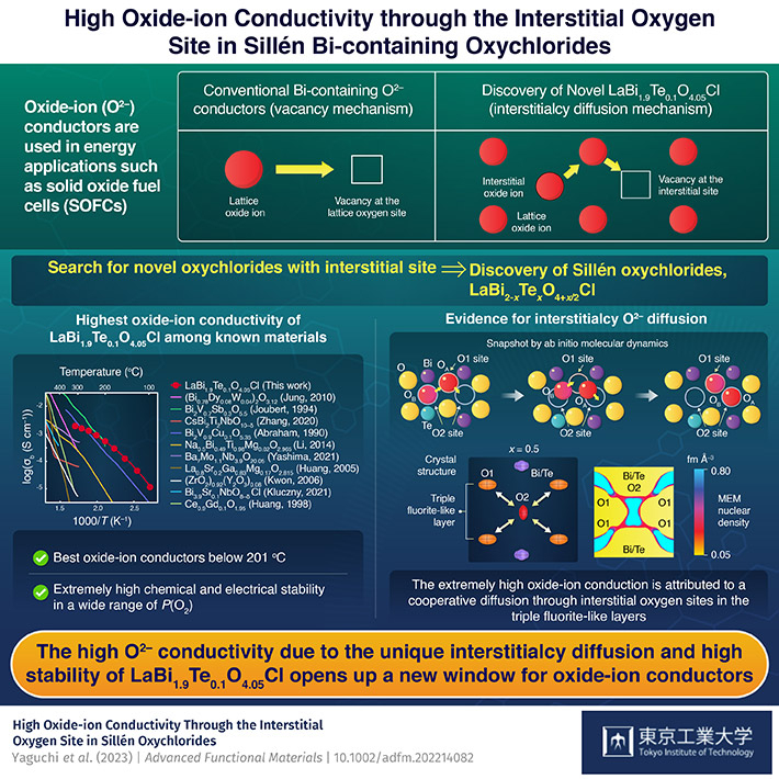 Novel Oxychloride Shows High Stability and Oxide-Ion Conduction through Interstitial Oxygen Site