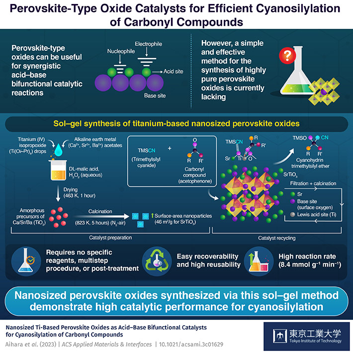 Facile Synthesis of High-Performance Perovskite Oxides for Acid–Base Catalysis