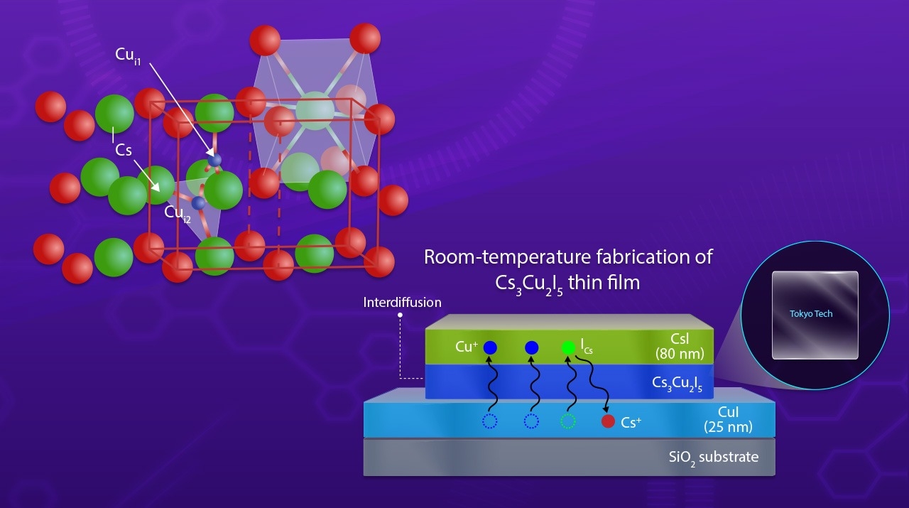 Room-Temperature, Solid-State Synthesis of High-Quality Cs3Cu2I5 Thin Films