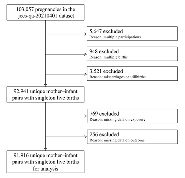 Figure 1 Participant flow diagram for the Japan Environment and Children’s Study A nationwide birth cohort study, the Japan Environment and Children’s Study investigates the association between various environmental factors and children’s health.