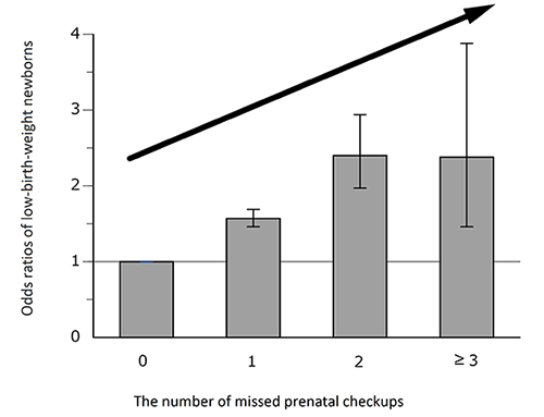Figure 2 Odds ratios (95% CIs) for cases of low birth weight ( 2,500 g) according to the number of missed prenatal checkups. There is increasing evidence that missing prenatal checkups is associated with a higher risk of infants having low weight at birth, which, in turn, can lead to serious health problems.