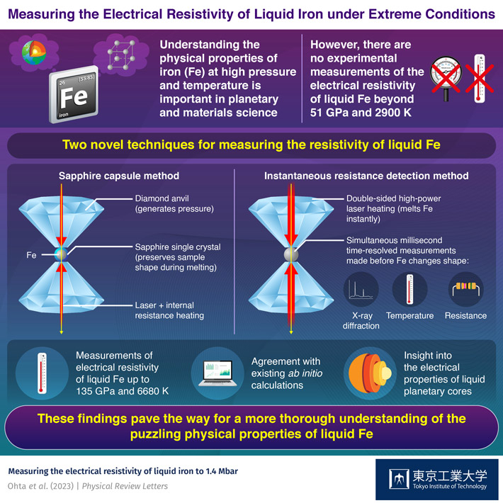 Unveiling the Secrets of Liquid Iron under Extreme Conditions