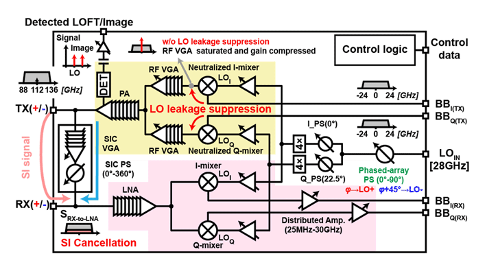 Figure Block diagram of the proposed full-duplex (FD) transceiver The proposed architecture focuses on minimizing self-interference (SI), the leakage of the transmitted signal (TX) into the receiver (RX). By adopting a symmetric antenna design and implementing a more precise self-interference cancellation (SIC) circuit, the system can reach unprecedented data rates at frequencies over 100 GHz.