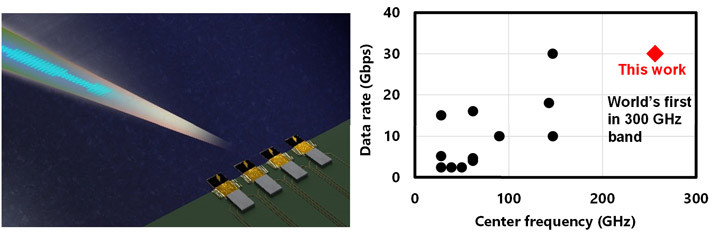 Figure 1. (Left) Image of beamforming using phased-array wireless device. (Right) Comparison of previously reported transmission with beamforming wireless devices and this achievement.