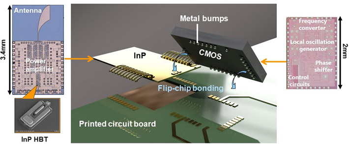 Figure 3. Exploded-view diagram of 300 GHz band phased-array transmitter and photo of the chip. 