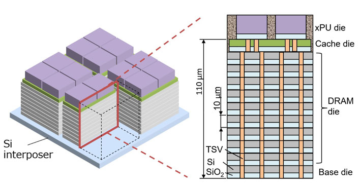 Figure 1 Structural diagram of BBCube 3D The proposed technology uses a stacked design where processing units (xPU) sit atop multiple interconnected memory layers (DRAM). By replacing wires with through-silicon vias (TSVs), the lengths of the connections can be shortened, leading to better overall electrical performance.