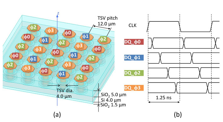 Figure 2 Reducing crosstalk noise between input/output (IO) lines Adjacent IO lines are always out of phase with each other, meaning that they will never change their value at the same time. This reduces crosstalk noise between lines and makes the operation of the proposed architecture more robust.