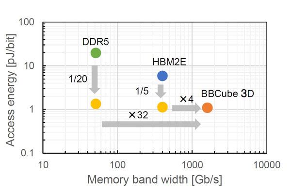 Figure 3 Comparison between capacity of data transmission and energy required for data transmission The bandwidth achieved with BBCube is 30 times higher than DDR5 and four times higher than HBM2E. In terms of bit access energy, BBCube has 1/20th and 1/5th of the energy of HBM2E and DDR5.