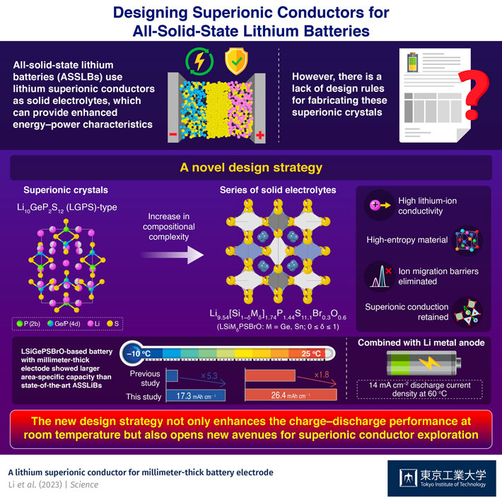 Designing Superionic Conductors for All-Solid-State Lithium Batteries