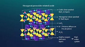 Ba2LuAlO5: A New Proton Conductor for Next-Generation Fuel Cells