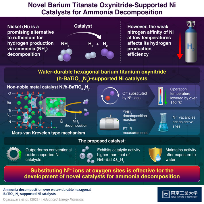 Novel Barium Titanate Oxynitride-Supported Ni Catalysts for Ammonia Decomposition