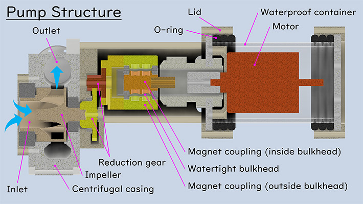 Figure 1. Water fountain mechanism used in Kurione robots