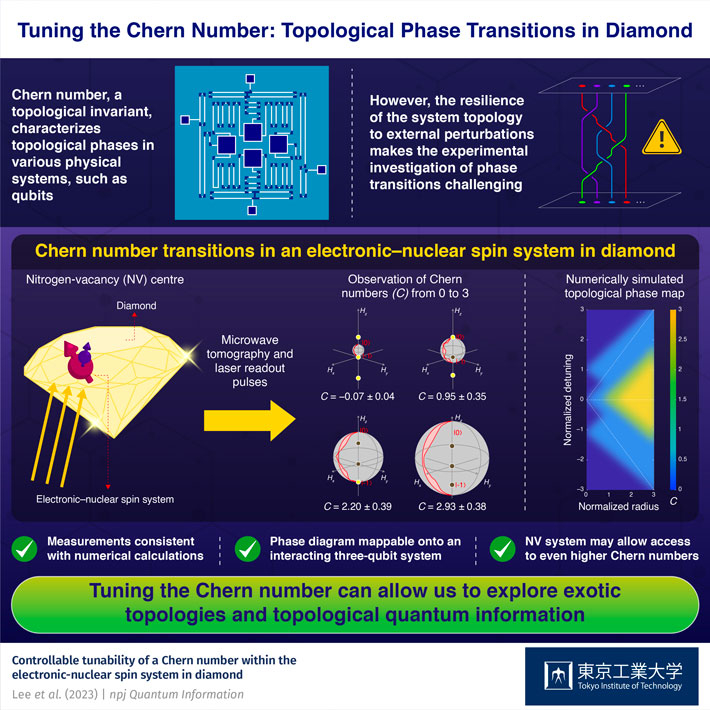Tuning the Chern Number in the Nitrogen-Vacancy Center in Diamond
