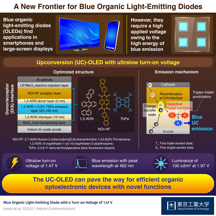 A New Frontier for Blue Organic Light-Emitting Diodes