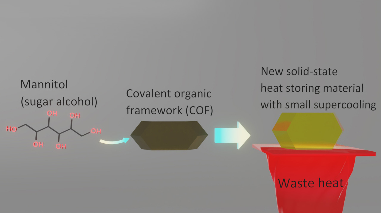 Improving the Properties of Sweeteners for Enhanced Thermal Energy Storage