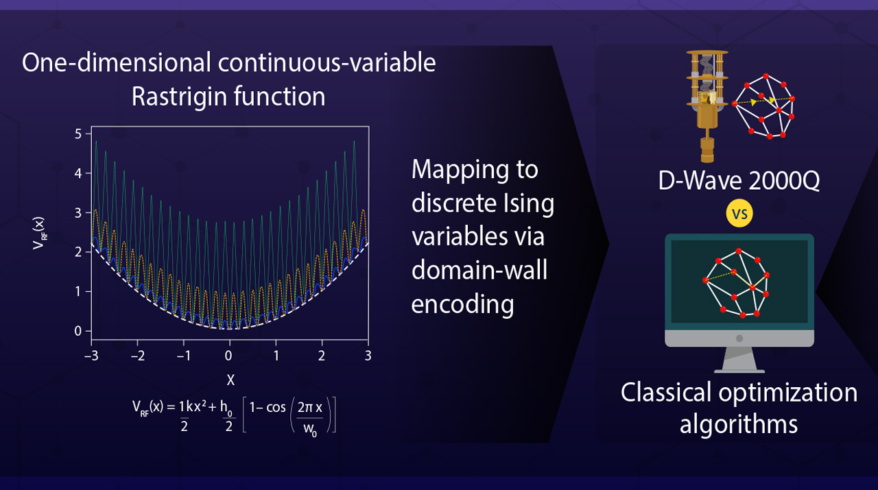 Optimizing Continuous-Variable Functions with Quantum Annealing