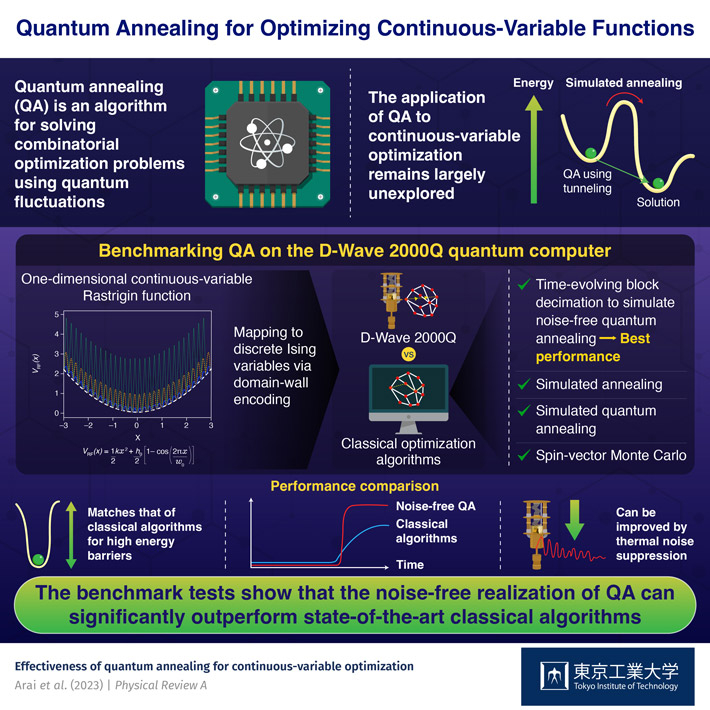 Optimizing Continuous-Variable Functions with Quantum Annealing