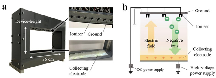 Figure 1 Novel device for preventing airborne infection The design (a) and schematic (b) of the mechanism of the device for capturing infectious droplets and aerosols without hindering communication. The negatively charged ions attach to the droplets and the electric field guides them to the collecting electrode.