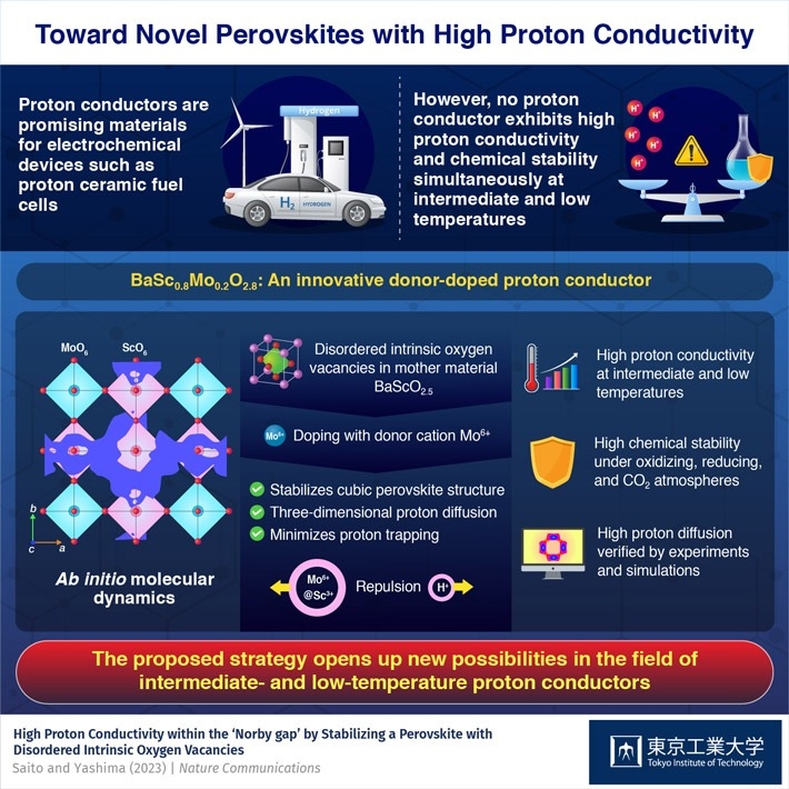 Toward Sustainable Energy Applications with Breakthrough in Proton Conductors