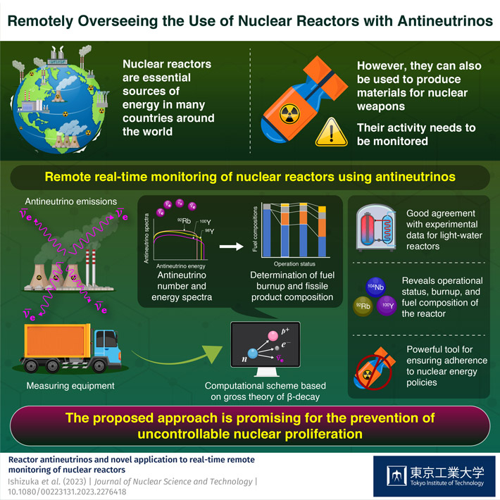A Non-Proliferation Solution: Using Antineutrinos to Surveil Nuclear Reactors