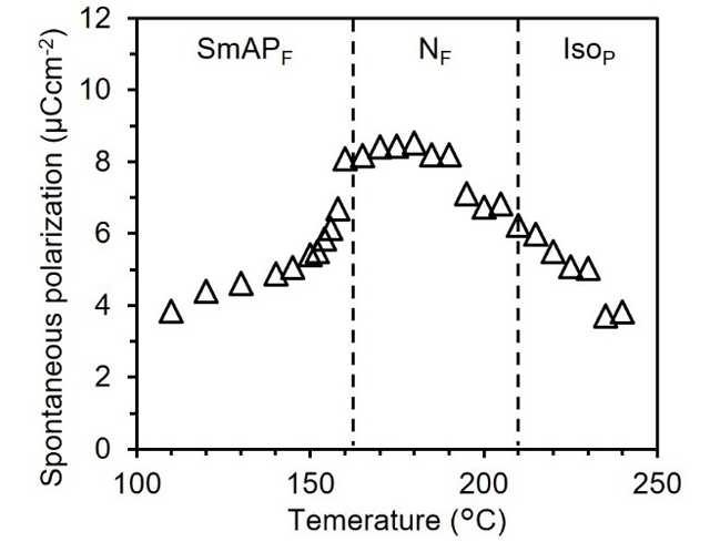 Figure 3. Temperature dependence of the spontaneous polarization in di-5 (3FM-C4T), measured in a 3 μm-thick ITO cell.