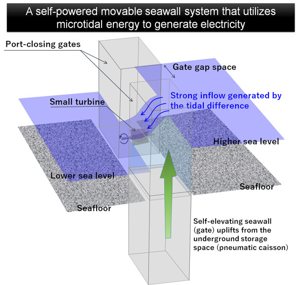 Figure 1. Self-elevating seawall gate uplifts from the underground storage space, creating a difference in seawater level before and after the gate elevation. Due to the difference in sea level, strong inflow is generated, then several small turbines (propellers) work for generating electricity.