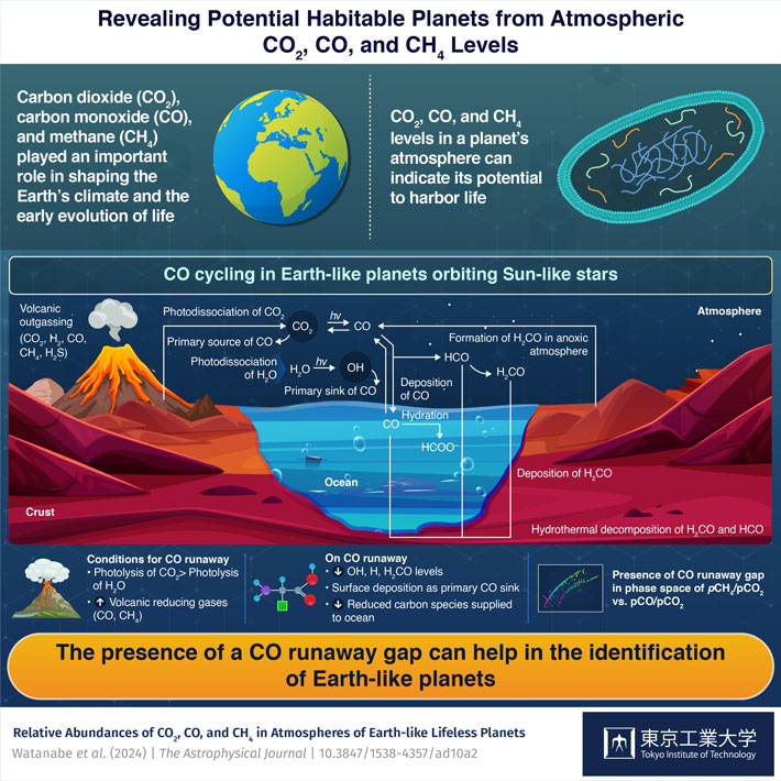 Revealing Potential Habitable Planets from Atmospheric CO2, CO, and CH4 Levels