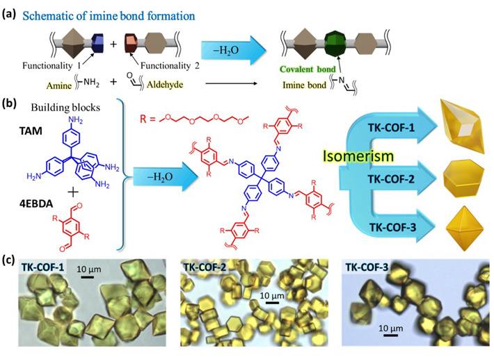 Figure 1. 3D-COFs that exhibit framework isomerism discovered in this work. (a) Schematic of imine bond formation. (b) The building block molecules chosen in this work (R: polyethylene glycol chain) and the construction of an extended network by imine bond formations through polycondensation of the molecules. (c) Optical micrographs of TK-COF-1, TK-COF-2, and TK-COF-3 for the first time grown in this study.