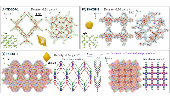 Figure 2. Microscopic framework structures of (a) TK-COF-1, (b) TK-COF-2, and (c) TK-COF-3. These were found to have dia, qtz, and dia-c3 framework topologies, respectively.