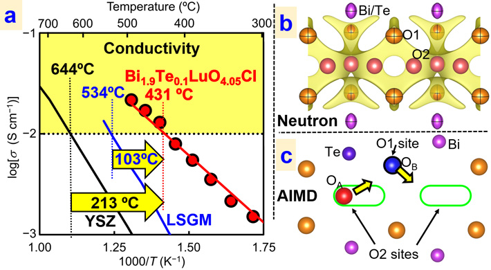 Figure 1. (a) The newly discovered compound Bi1.9Te0.1LuO4.05Cl exhibits high oxide-ion conductivity of 10 mS/cm at 431 °C, which is 213 °C lower compared with the traditional material YSZ. (b) Experimental and (c) theoretical evidences for the interstitialcy oxide-ion diffusion in a triple fluorite-like layer, which causes the high oxide ion conductivity. © Authors (2024)
