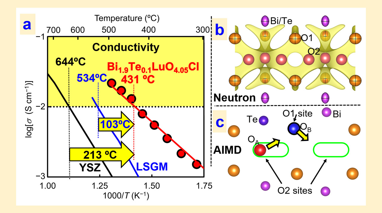 Discovering Exceptional Oxide Ion Conductivity at Lower Temperatures