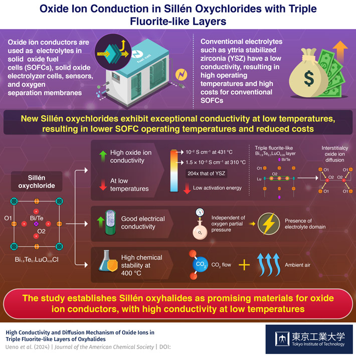 Discovering Exceptional Oxide Ion Conductivity at Lower Temperatures