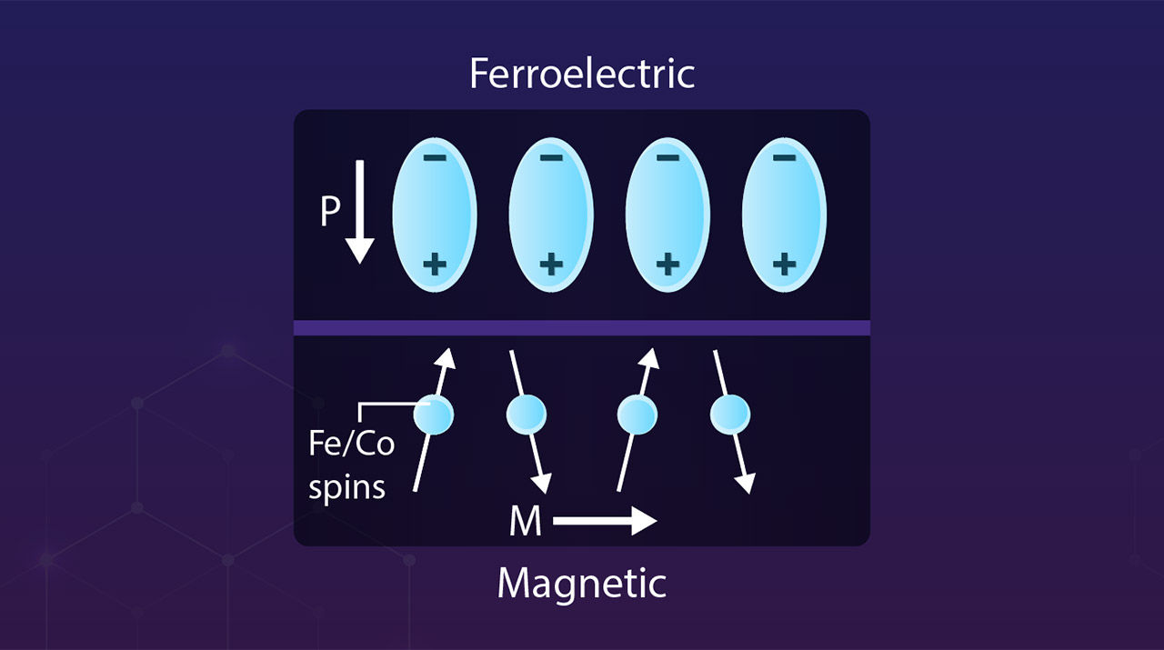 Revolutionizing Memory Technology: Multiferroic Nanodots for Low-Power Magnetic Storage