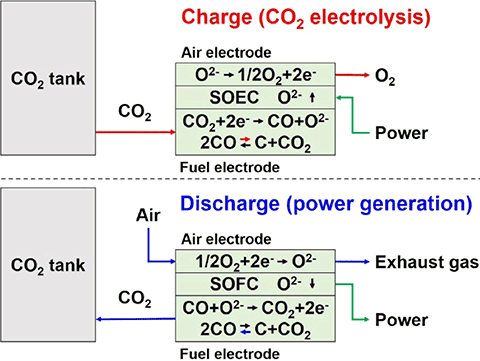 Figure 1. Charging/discharging method in the CASB system. From "Carbon/air secondary battery system and demonstration of its charge-discharge" published in Journal of Power Sources, Vol. 516, 2021.