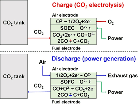 Figure 1. Charging/discharging method in the CASB system. From 