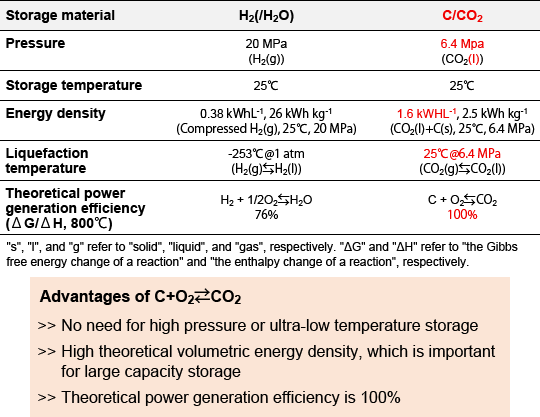 Figure 2 Characteristics of energy storage materials 