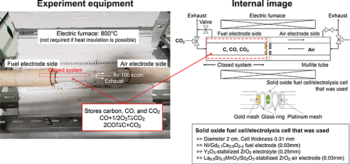 Figure 3. Overview of the CASB system used in the experiment. From "Carbon/air secondary battery system and demonstration of its charge-discharge" published in Journal of Power Sources, Vol. 516, 2021.