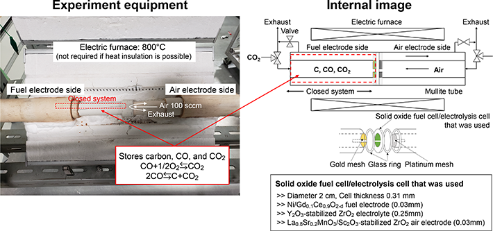 Figure 3. Overview of the CASB system used in the experiment. From 