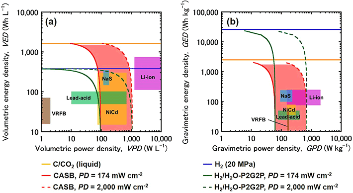 Figure 4. Relationship between energy density and power density based on volume and weight. From "Carbon/air secondary battery system and demonstration of its charge-discharge" published in Journal of Power Sources, Vol. 516, 2021.