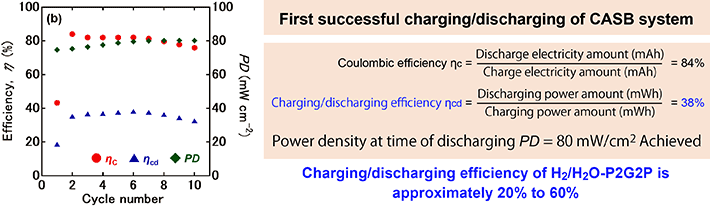 Performance of the CASB system.