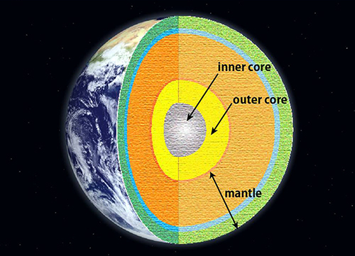 A cross-sectional drawing of the Earth