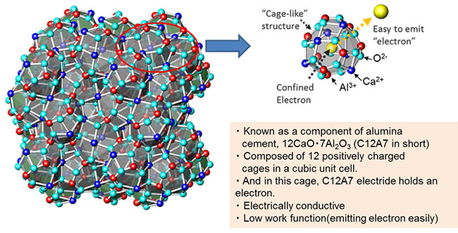 C12A7(12CaO・7Al2O3) crystal structure