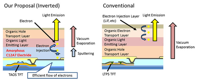 OLED device structure. The stacking order of each layer in the left is the reverse of the conventional one.