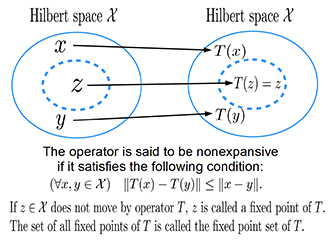 Fig. 2 The nonexpansive mapping and fixed point set utilized in this study