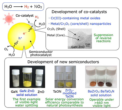 Development of semiconductor photocatalyst and co-catalyst for visible light decomposition of water